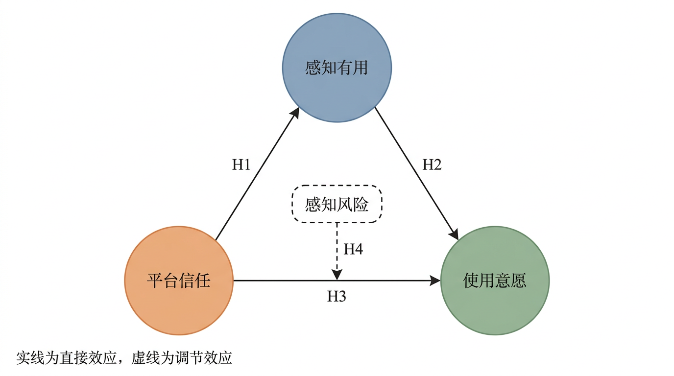 变量关系式概念框架图示例:自变量、中介变量、因变量与调节变量及 H1–H4 假设路径