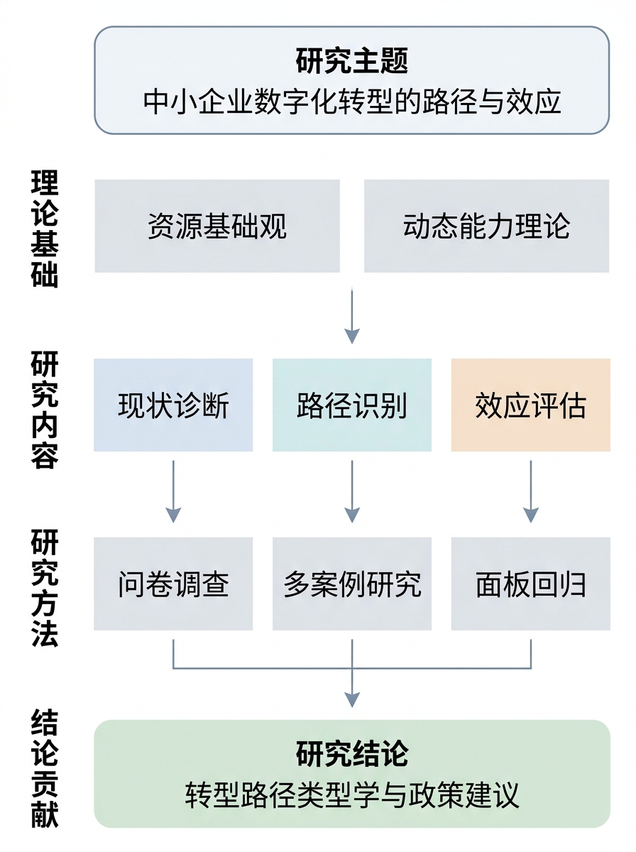 层次式论文研究框架图示例:理论基础、研究内容、研究方法到结论贡献四层结构