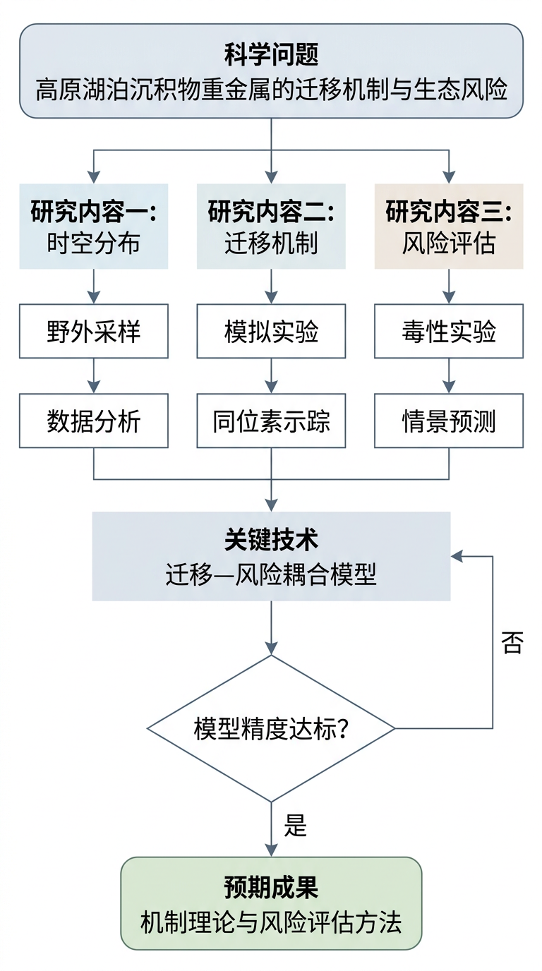 自然科学基金风格环境科学技术路线图:科学问题分解为三条研究内容并汇聚到关键技术